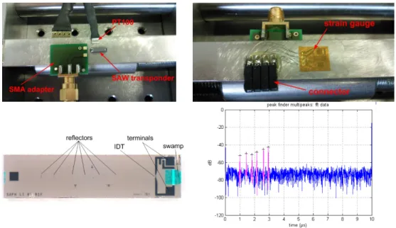 Figure 2.6 Picture of the experimental setup.  (Top left) Picture of the SAW sensor on  the  blade