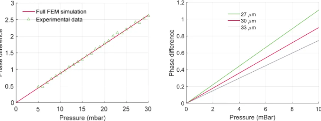 Figure 2.13 Sensitivity of the ICP sensor to pressure. (left) Computed sensitivity com- com-pared  to  the  experimental  results