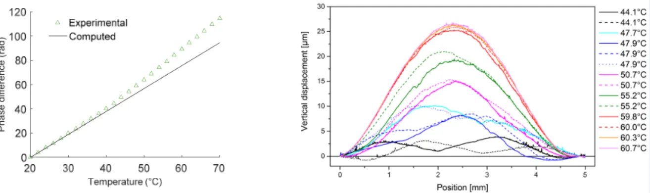 Figure  2.16  Experimental  behaviour  of  the  sensor  in  response  to  temperature  in- in-crease