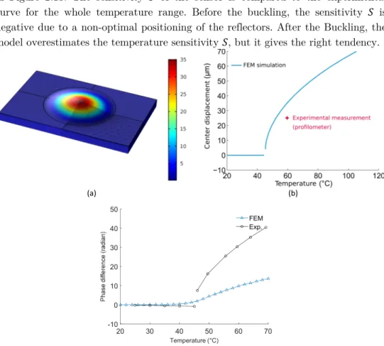 Figure  2.18  Post-buckling  behaviour  of  the  ICP  sensor.  (a)  Deformed  shape  of  the  membrane  after  buckling,  at  a  temperature  of  60°C