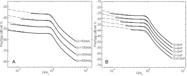 Fig. 3.8 – Comparaison de la puissance inject´ee moyenn´ee en fr´equence avec et sans l’approximation de Davies