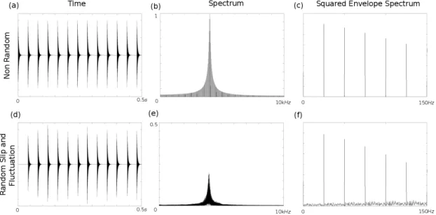 Fig. 1.2 Illustration of the influence of random slips and fluctuations: (a) and (d) stand for synthetic signals in time domain; (b) and (e) for raw spectra calculated by the Fourier transform; (c) and (f) for squared envelope spectra.