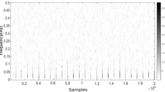 Fig. 3.8 Spectrogram of the signal simulated in Case 2 with resonance frequency f 0 = 6 × 10 − 3 Hz, r = 0.9 and fault frequency α 0 = 1.25 × 10 − 3 Hz.