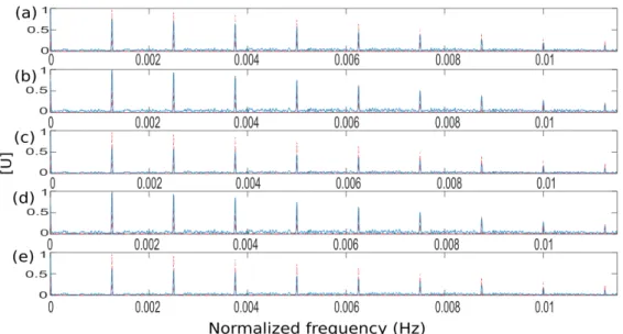 Fig. 3.11 Spectra of the LLR together with the theoretical SES (red dotted line) (a) full matrix, (b) diagonal matrix, (c) tridiagonal matrix, (d) low rank matrix, (e) Toeplitz matrix (normalization to unit maximum value).