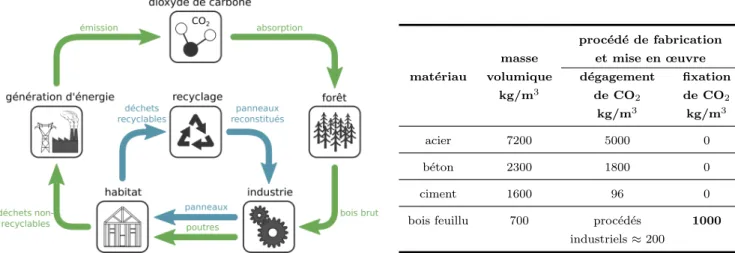 Figure 1 – Donn´ees environnementales de l’industrie du bois et de divers mat´eriaux de construction.