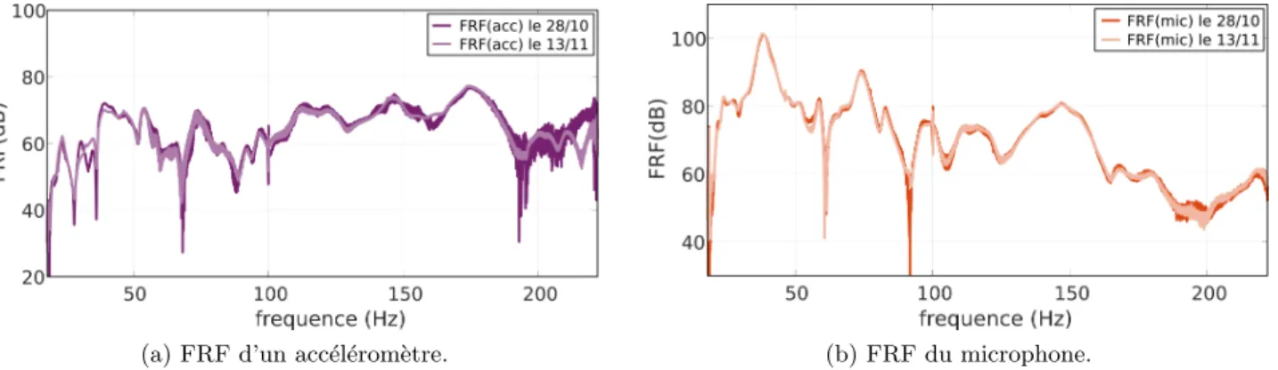 Figure 1.11 – Comparaison des FRF d’un acc´el´erom`etre et du microphone entre 20 Hz et 220 Hz, obtenue lors d’essais vibratoires effectu´es ` a deux semaines d’intervalle sur la maquette ` a ossature bois.