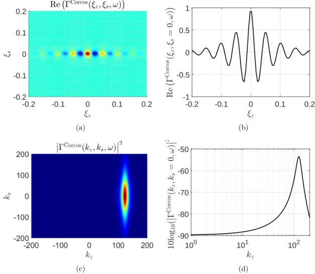 Figure 1.2: Different representations of the Corcos’s coherence function at 500 Hz with correlation values (γ z , γ s ) = (0.125, 1): (a) and (b) in the spatial domain; (c) and (d) in the wavenumber domain.