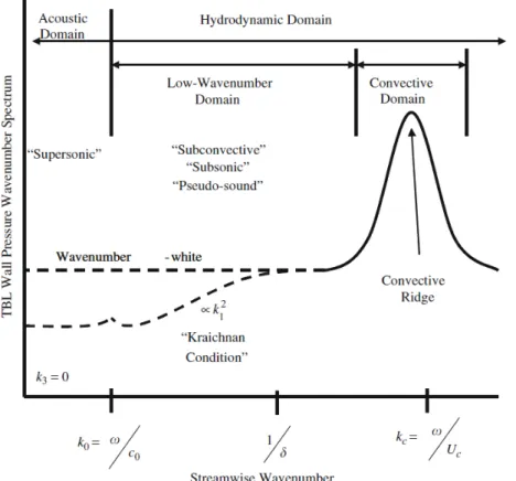 Figure 1.3: A scheme representing the wavenumber-frequency spectrum as a function of the streamwise wavenumber, at constant frequency [14].