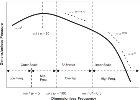 Figure 1.4: General spectral characteristics of a TBL wall pressure spectrum at various frequency regions [61]