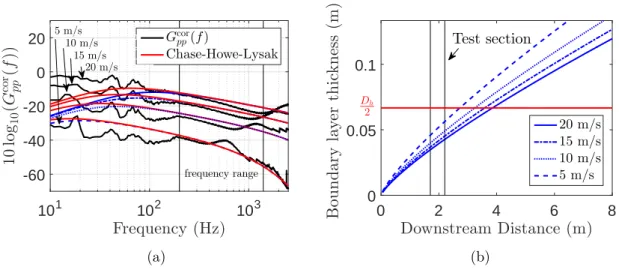 Figure 2.10: (a) Comparison with the Chase-Howe-Lysak model using different bound- bound-ary layer heights as well as flow speeds