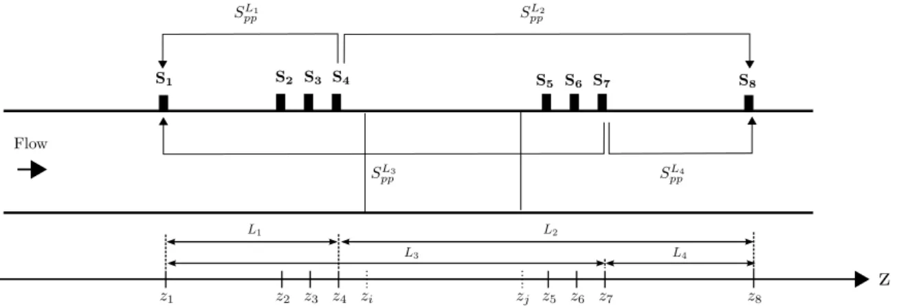 Figure 2.13: Illustration of the set of cross-spectra between microphones at the four sections S 1 , S 4 , S 7 and S 8 .