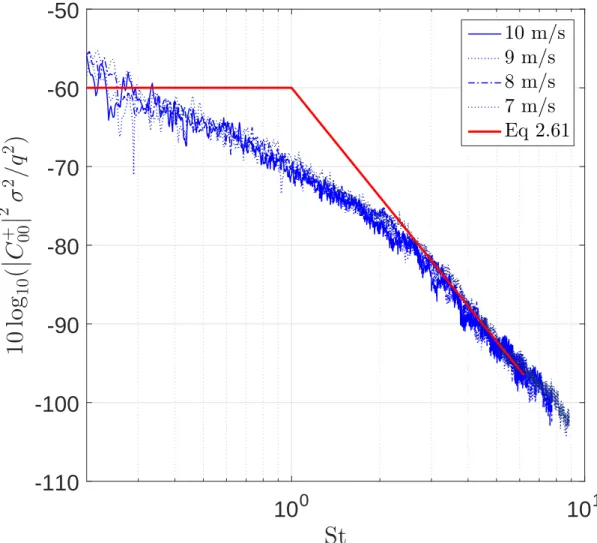 Figure 2.18: Best Fit model according to a collection of experimental data reported in [142, 143].