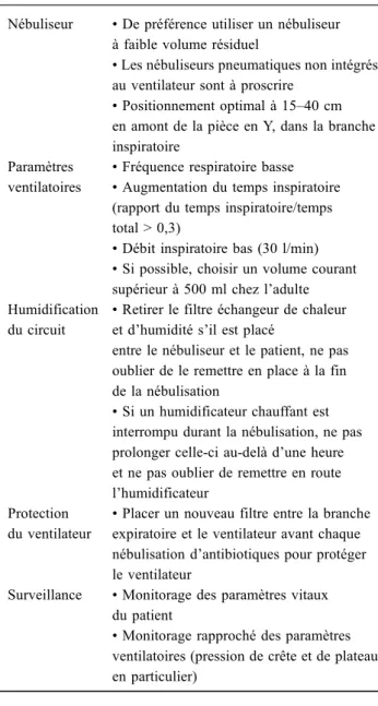 Tableau 1 Bonnes pratiques pour l ’ optimisation de la nébulisa- nébulisa-tion d ’ antibiotiques au cours de la ventilation mécanique invasive