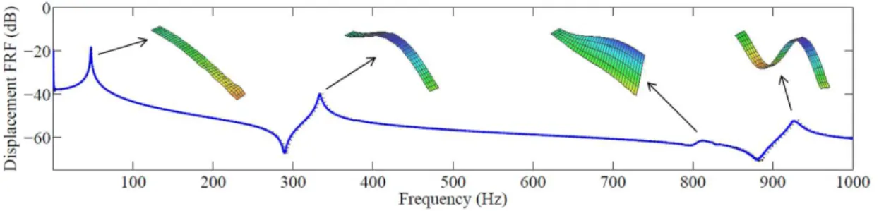 Figure 2.9: Displacement frequency response functions of the beam and corresponding operating deflection shapes obtained experimentally - (—) with short-circuited patches, ( · · · ) with open-circuited patches.