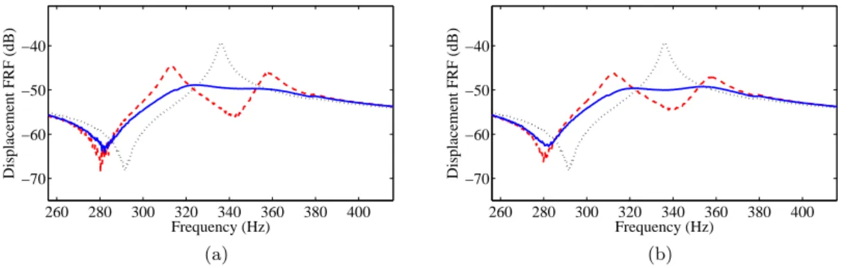Figure 2.15: Damping of the second bending mode: (a) With the ferrite core (N = 613) - ( · · · ) open circuit, (- -) shunted on inductor without additional resistor, (—) shunted on inductor with additional series resistor R + s = 1.8 kΩ