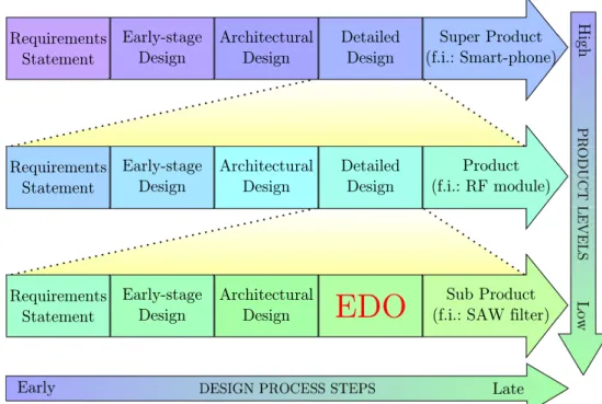 Figure 1.1: EDO process positionning into the design process - Inspired by [21]