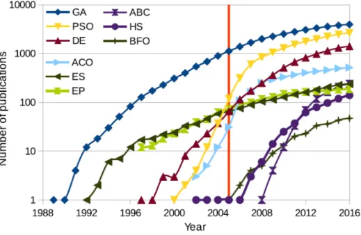Figure 1.5: Evolution of the number of publications related to meta-heuristic algorithms [13]