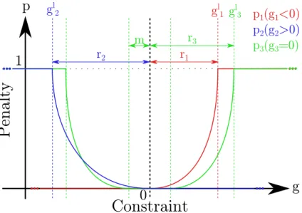 Figure 3.2: Penalty in function of constraint for different penalty types: Lower, Higher, Equal