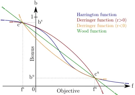 Figure 3.3: Satisfaction functions in an objective minimization case with a linear scale