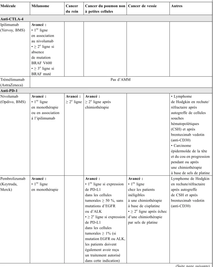 Tableau 1 Indications de l ’ immunothérapie (anti-CTLA-4/anti-PD-1/anti-PD-L1) dans les tumeurs solides au 1 er avril 2018