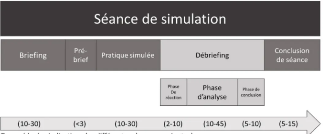 Tableau 1 Schéma d ’ une séance de simulation (Boet et al., 2013, p. 315 [3])