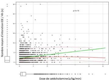 Fig. 3 Association entre le nombre d ’ interventions des IDEs par période de quatre heures sur la vitesse de perfusion des  catéchola-mines et la pression artérielle moyenne des patients La ligne verte représente la droite de régression, la ligne rouge est