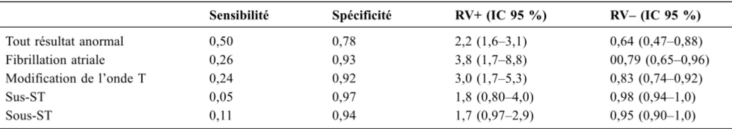 Tableau 2 Performances diagnostiques des différentes anomalies ECG retrouvées dans le SICA aux urgences d ’ après Wang et al