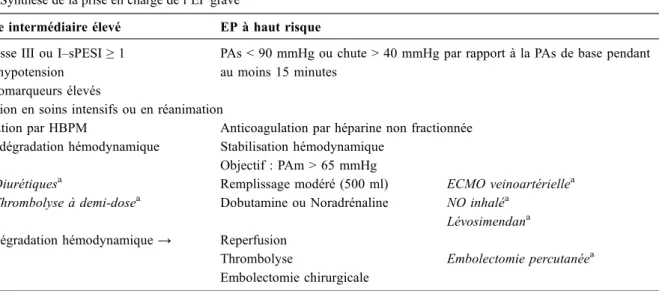 Tableau 3 Synthèse de la prise en charge de l ’ EP grave