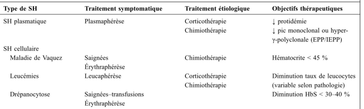 Tableau 2 Traitements et objectifs thérapeutiques au cours des SH a