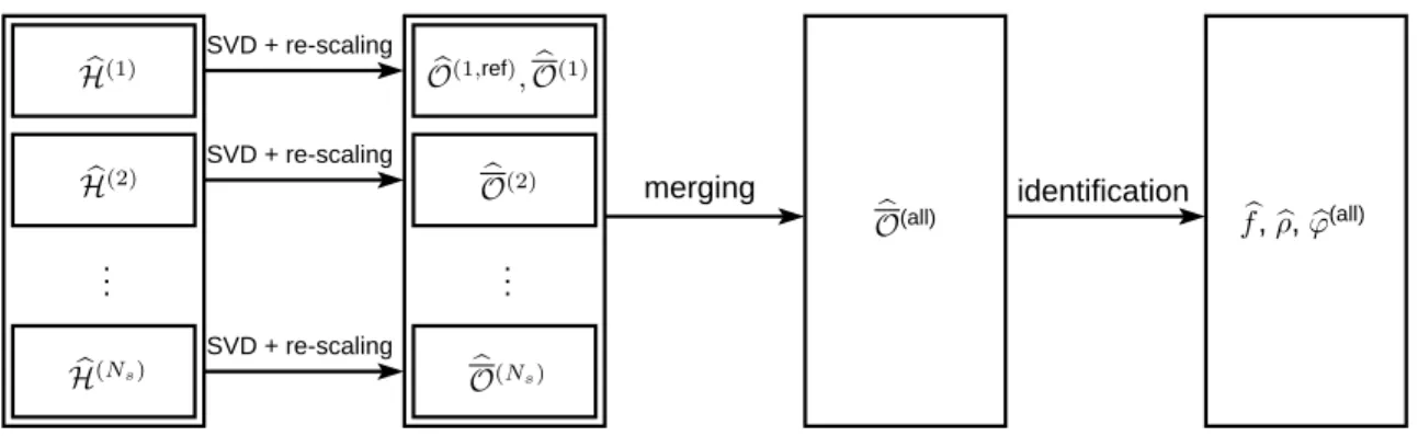 Figure 8.1 – Scheme of PreGER approach (Algorithm 4.4).