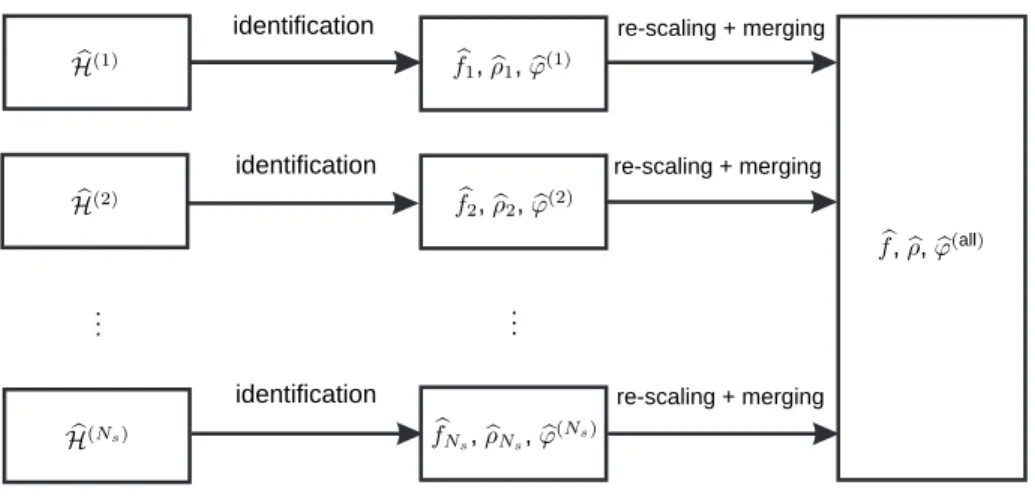 Figure 8.2 – Scheme of PoSER approach.