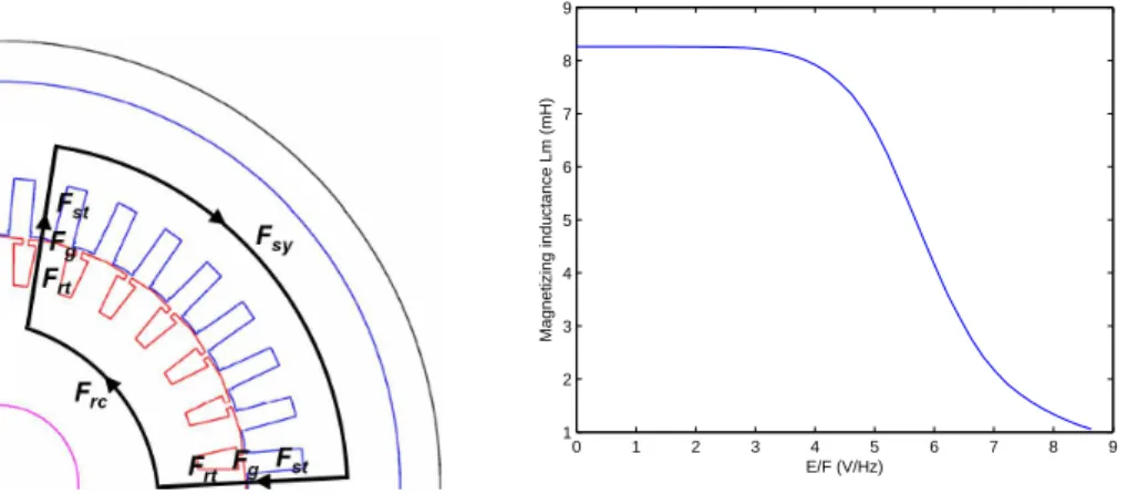 Figure 3.5: Left: mean flux line for saturation factor computation. Right: typical magnetising inductance curve in function of air-gap flux.
