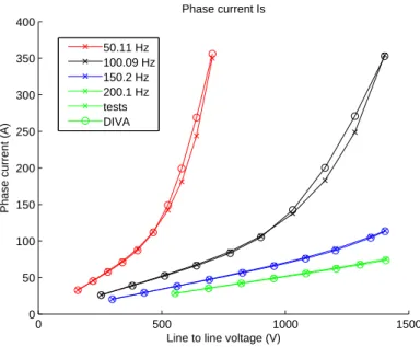 Figure 3.7: Experimental and simulated stator phase currents at several supply frequencies and supply voltages (motor M2, s = 0.01%)