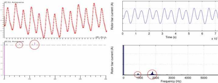 Figure 3.10: Rotor bar current waveforms obtained with FEM (left) and Diva (right) (motor M2, f s = 150 Hz, s = 1%)