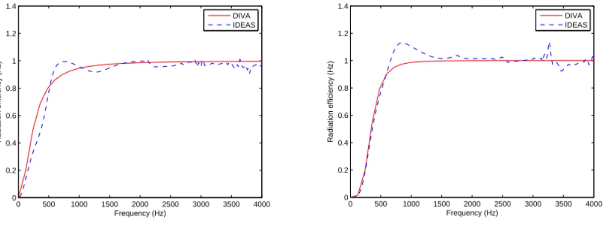 Figure 3.37: Diva and FEM radiation efficiency under an exciting force wave of order 0 (left) and order 1 (right) (magnitude 250 N/m 2 ).