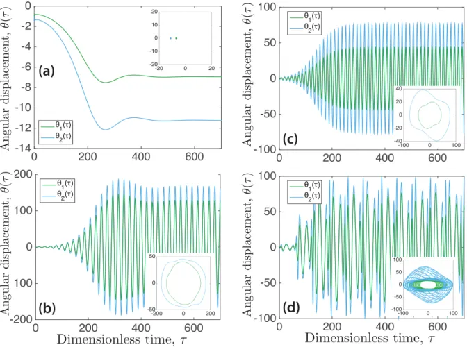 Figure 2.2: Nonlinear dynamical response for various loading parameters and initial conditions θ 1 (0) = θ 2 (0) = −1 ◦ and θ˙ 1 (0) = ˙θ 2 (0) = 0
