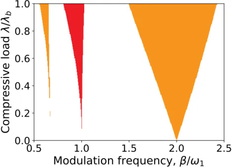 Figure 2.4: Stability chart of the conservative case η = 0. In red the T-instability is shown.