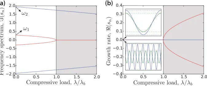 Figure 3.3: Evolution of the spectrum of the two Floquet forms (or classic harmonic modes) as a function of loading parameter λ for η = 0 and β = 0