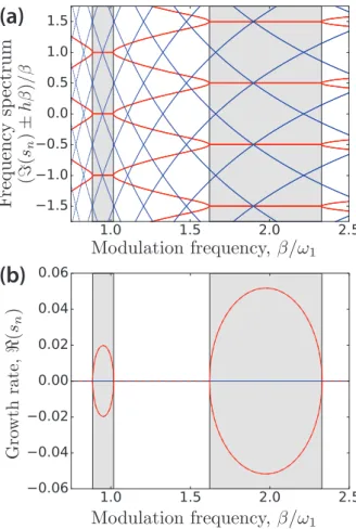 Figure 3.5: Evolution of the spectrum of the N = 4 fundamental FFs as a function of β/ω 1 for η = 0, λ = 0.75λ b and H = 25