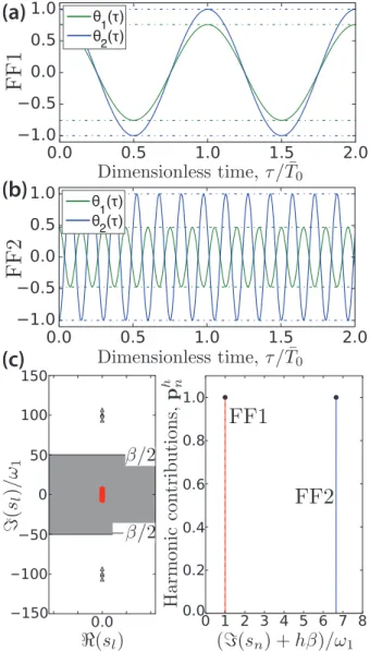 Figure 3.7: Fundamental FFs for η = 0, β = 100ω 1 , λ = 0.75λ b and H = 1. (a) Time evolution of the angles θ 1 (τ ) and θ 2 (τ ) of FF1 over the first two natural periods 2 ¯T 0 where T ¯ 0 = 2π/ω 1 