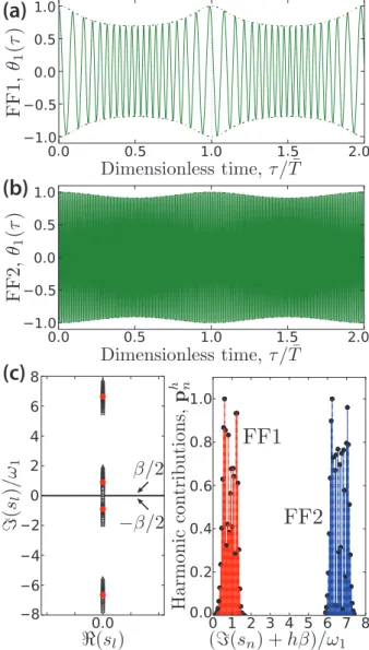 Figure 3.8: Fundamental FFs for η = 0, β = 0.05ω 1 , λ = 0.75λ b and H = 15. (a) Time evolution of the angle θ 1 (τ ) of FF1 over the first two periods 2T where T = 2π/β with their envelopes