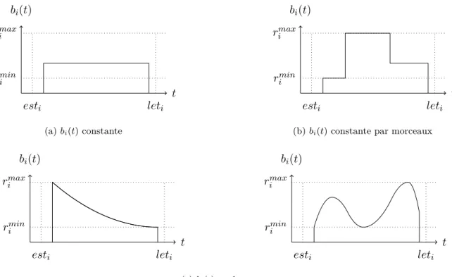 Figure 1.5 – Différentes formes de fonction d’allocation de ressource pour le CECSP.
