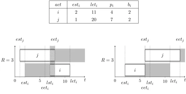Figure 2.7 – Raisonnement disjonctif pour le CuSP.