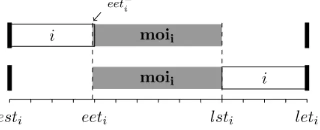 Figure 3.4 – Intervalle minimum de superposition d’une activité dans le cadre du CECSP.