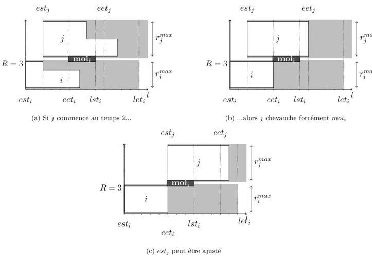 Figure 3.5 – Raisonnement disjonctif restreint pour le CECSP.