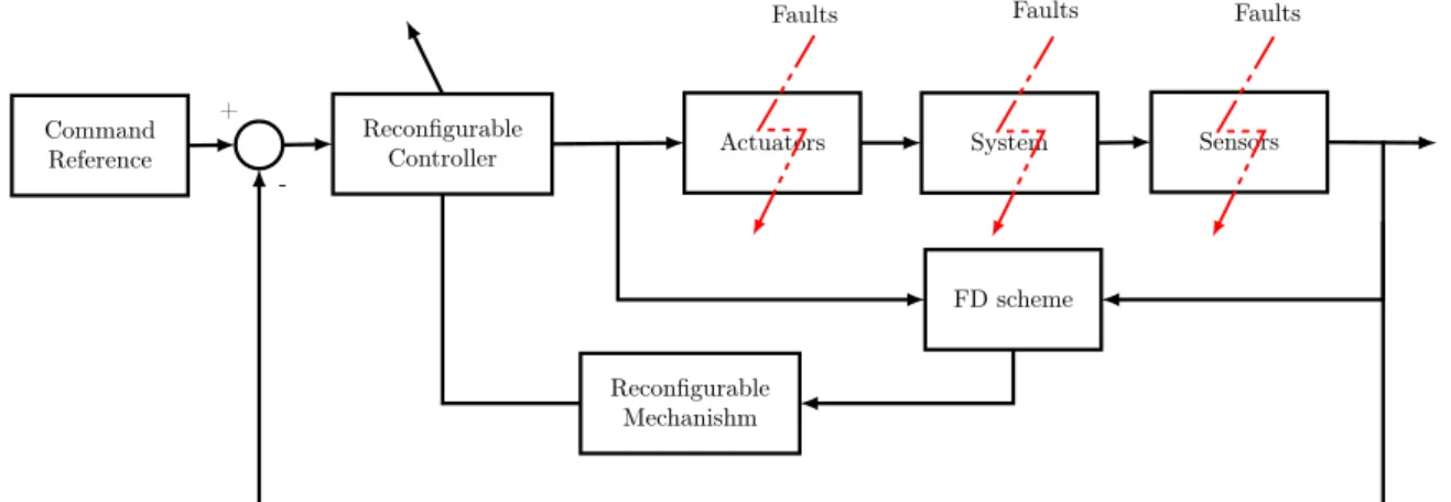 Figure 1.1 – Active FTC scheme.