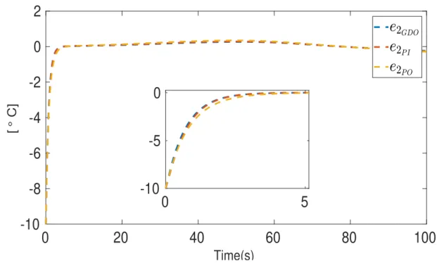 Figure 2.4 – Estimation error e(t) = ˆ T ho (t) − T ho (t).
