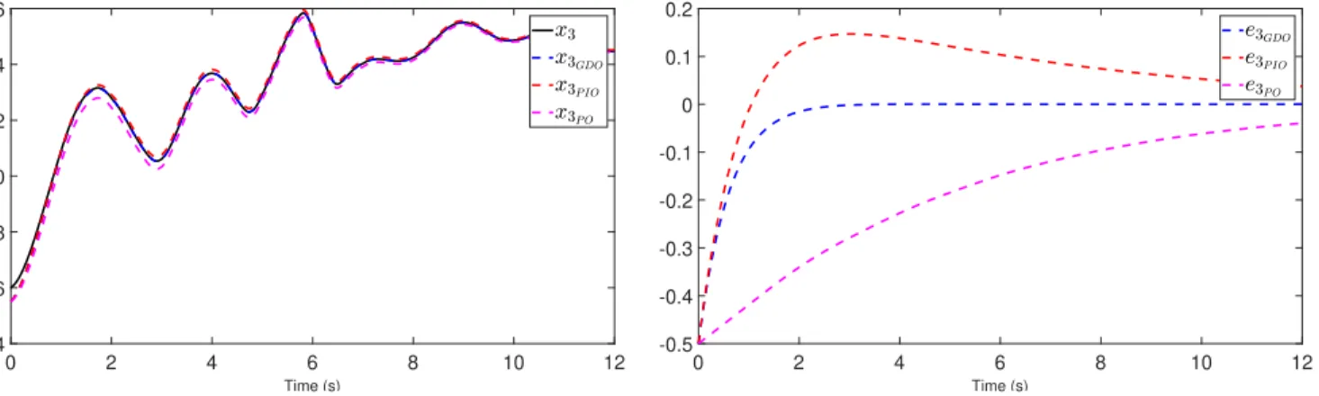 Figure 2.9 – Estimation of x 3 (t) and estimation error of x 3 (t).