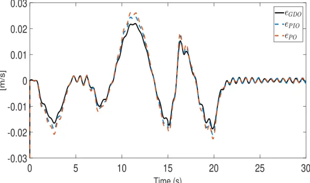 Figure 2.15 – Estimation error e(t) = ˆ˙ z def − z ˙ def .