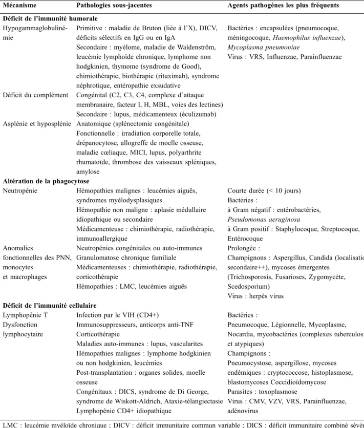 Tableau 1 Principaux déficits immunitaires et agents infectieux fréquemment incriminés